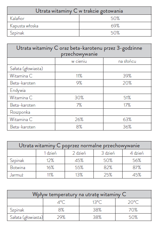 Tabela przedstawia procentową utratę witaminy C w różnych warunkach, odżywianie mitochondrialne