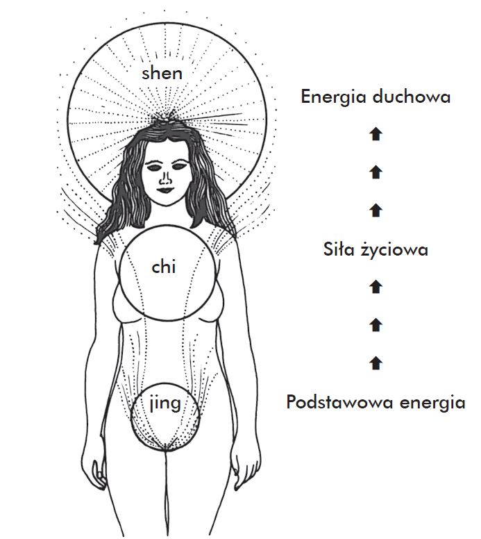 Taoistyczny masaż tantryczny. Przekształcanie podstawowej energii (jing) w siłę życiową (chi)
i energię duchową (shen).