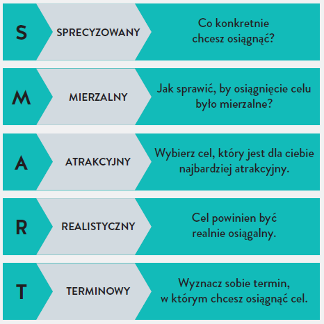 Metoda SMART
